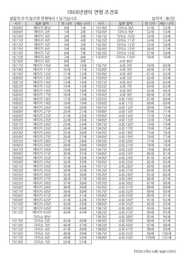 1868년생의 연령 조견표
