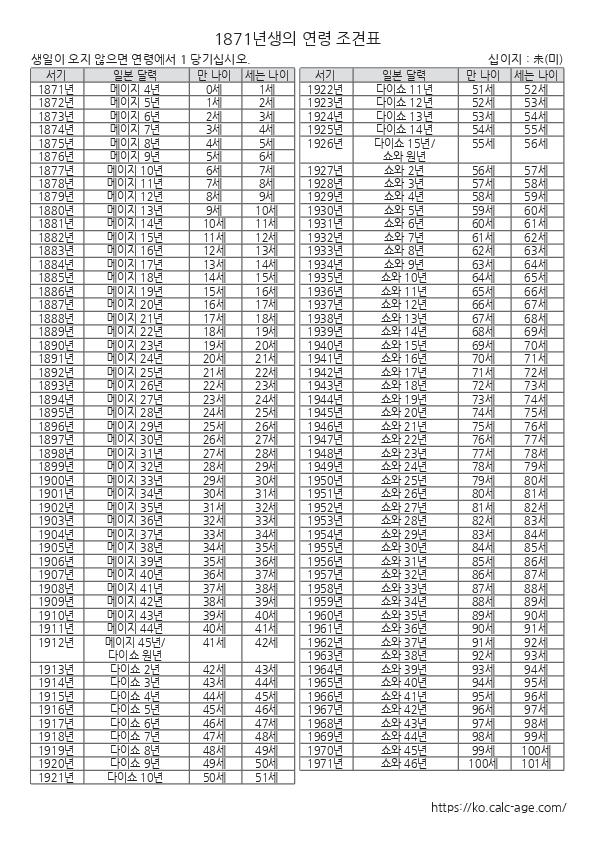 1871년생의 연령 조견표