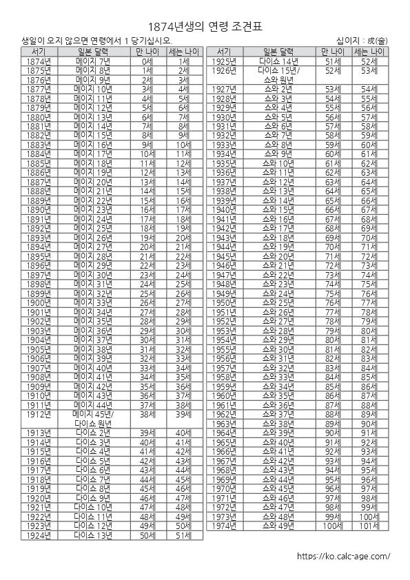 1874년생의 연령 조견표