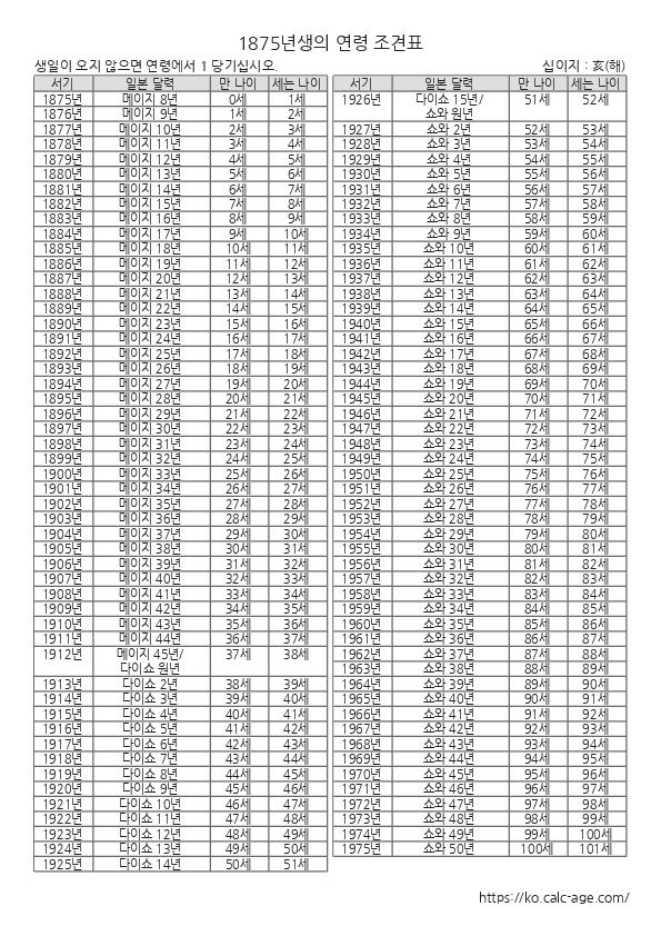 1875년생의 연령 조견표