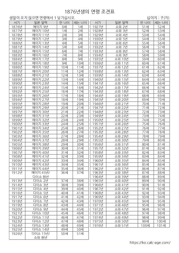 1876년생의 연령 조견표