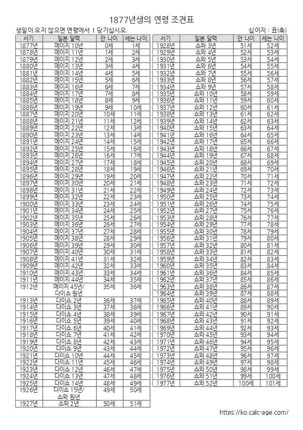 1877년생의 연령 조견표