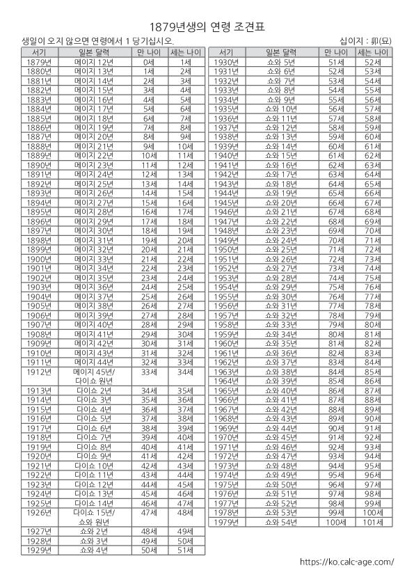 1879년생의 연령 조견표