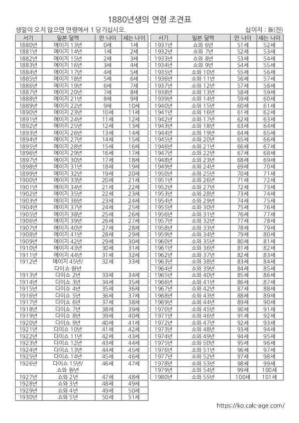 1880년생의 연령 조견표