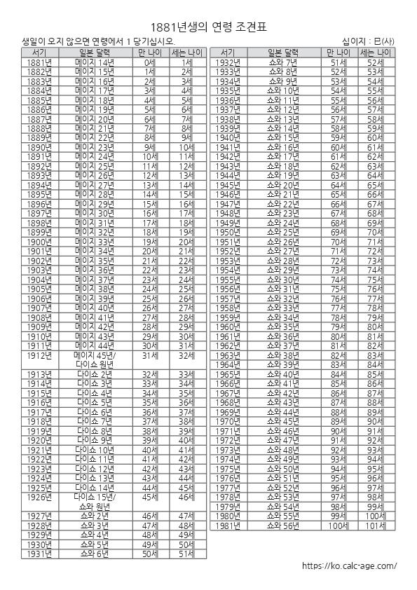 1881년생의 연령 조견표