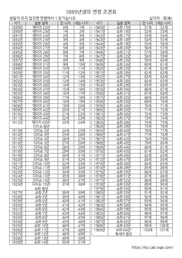 1889년생의 연령 조견표