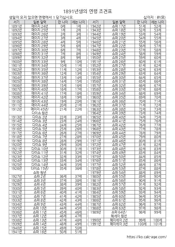 1891년생의 연령 조견표