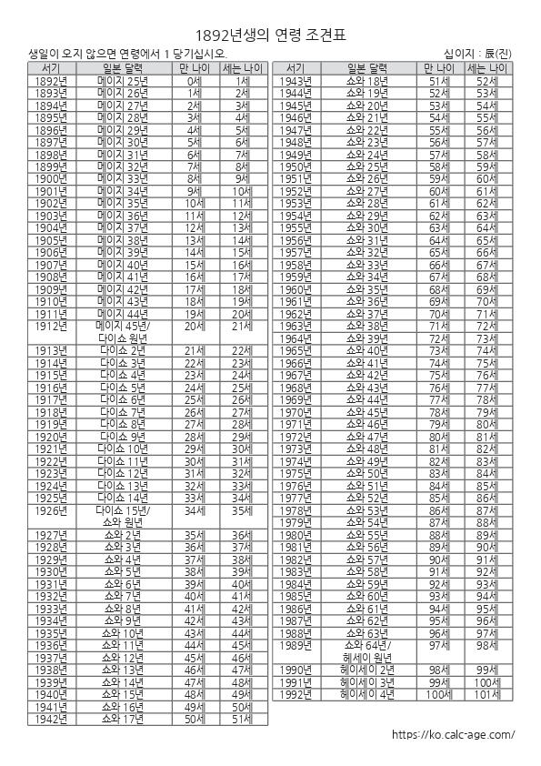 1892년생의 연령 조견표