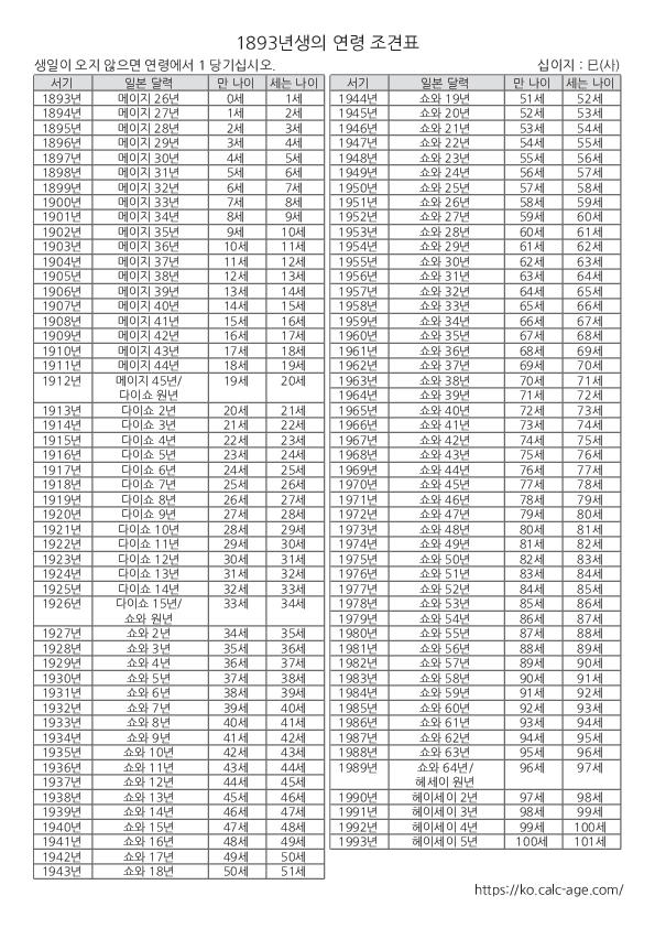 1893년생의 연령 조견표