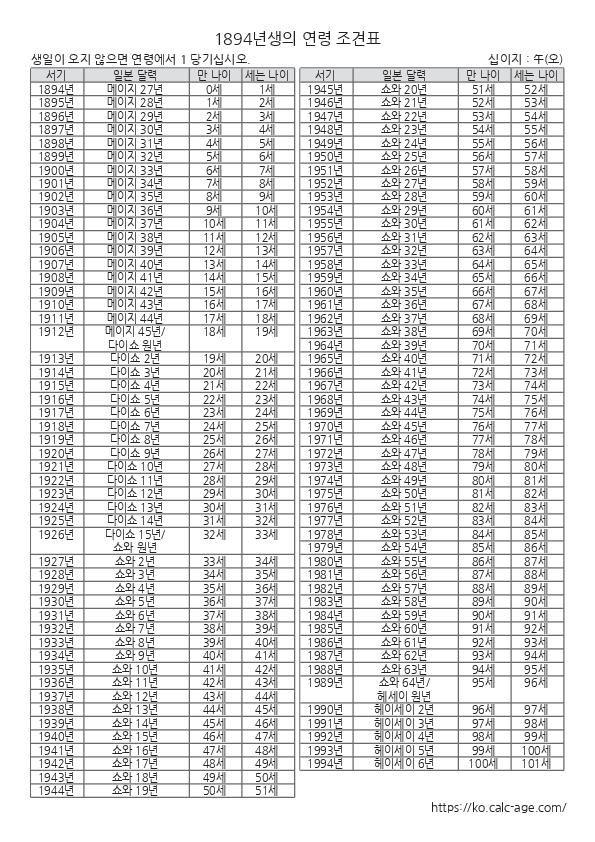 1894년생의 연령 조견표