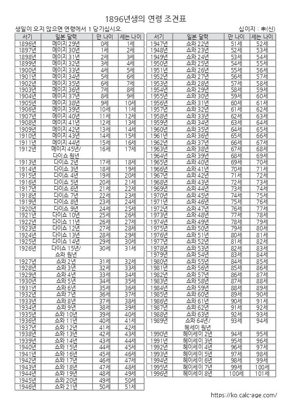 1896년생의 연령 조견표