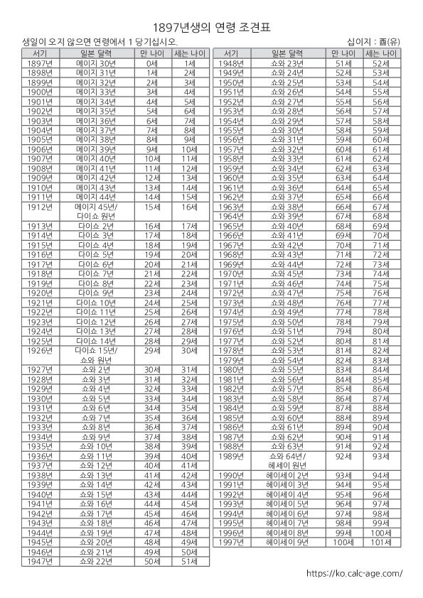 1897년생의 연령 조견표