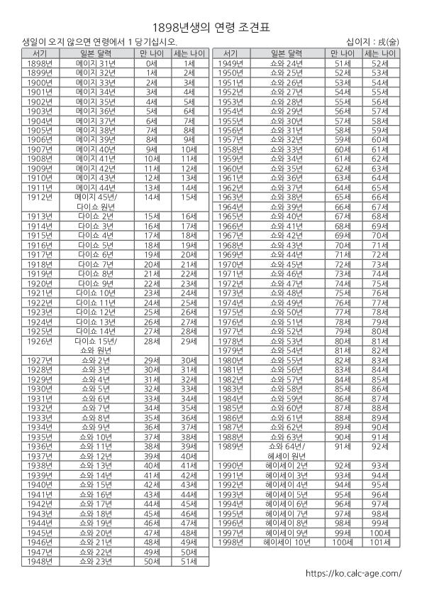 1898년생의 연령 조견표