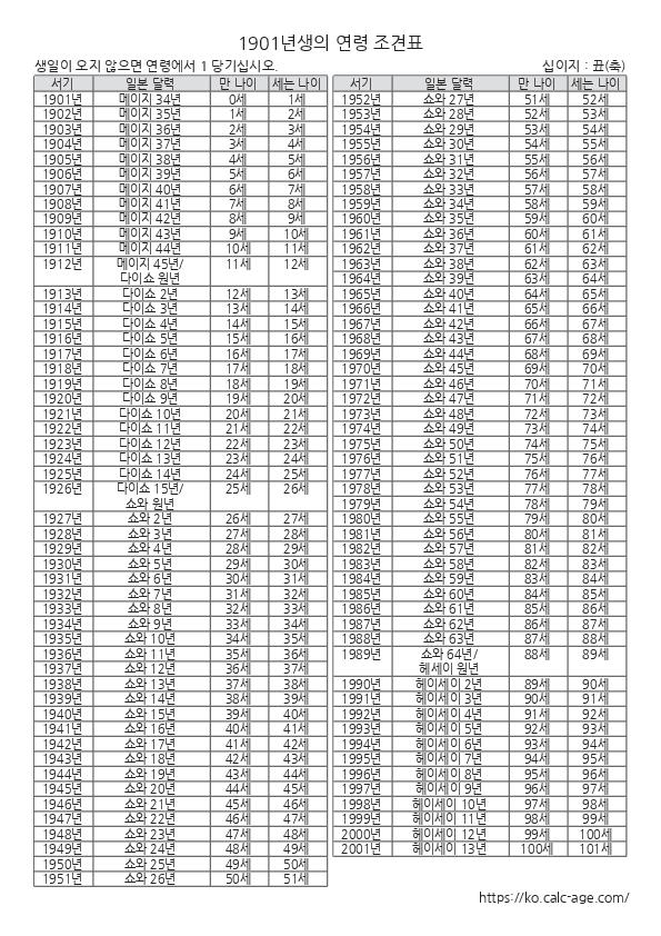 1901년생의 연령 조견표
