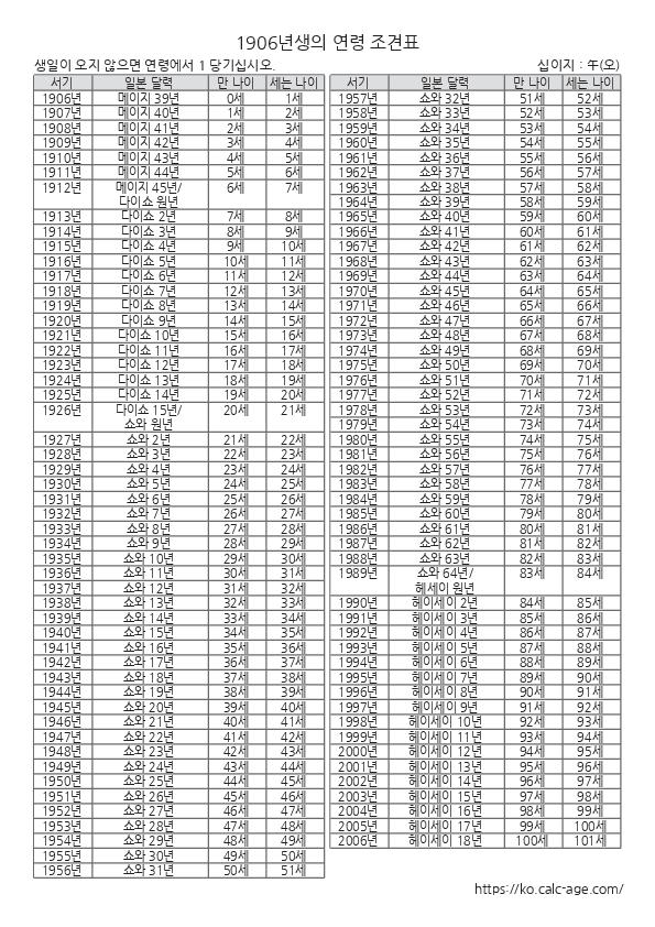 1906년생의 연령 조견표