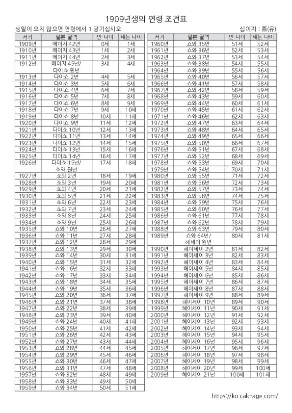 1909년생의 연령 조견표