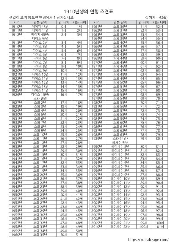 1910년생의 연령 조견표