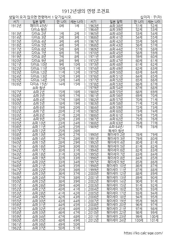 1912년생의 연령 조견표