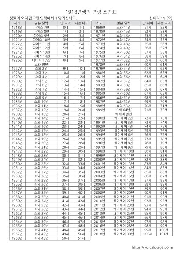 1918년생의 연령 조견표