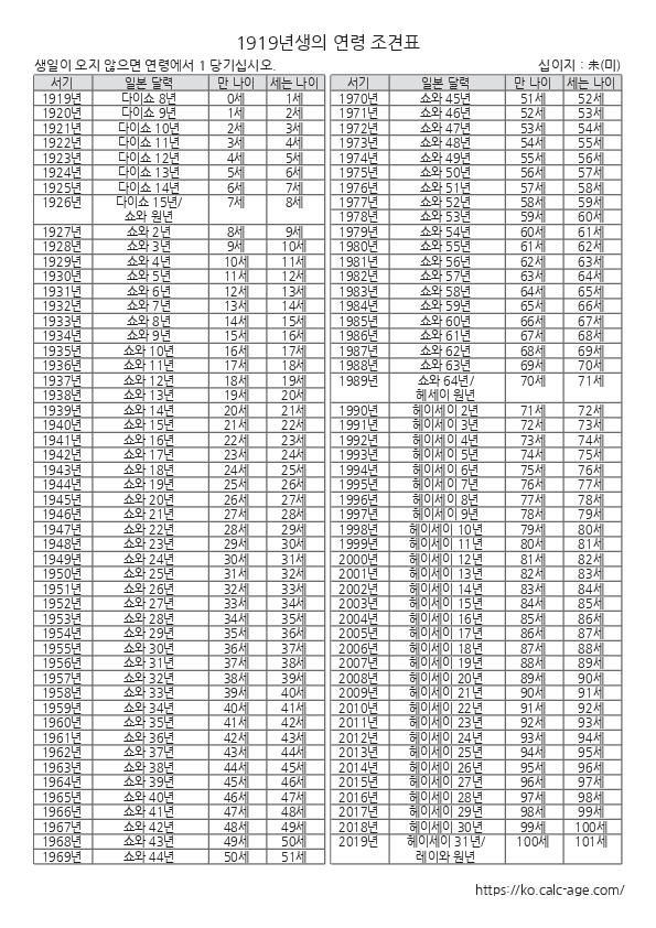 1919년생의 연령 조견표