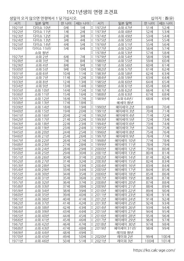 1921년생의 연령 조견표