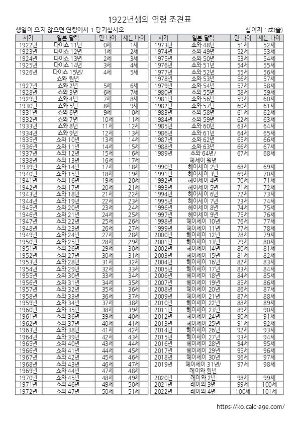 1922년생의 연령 조견표