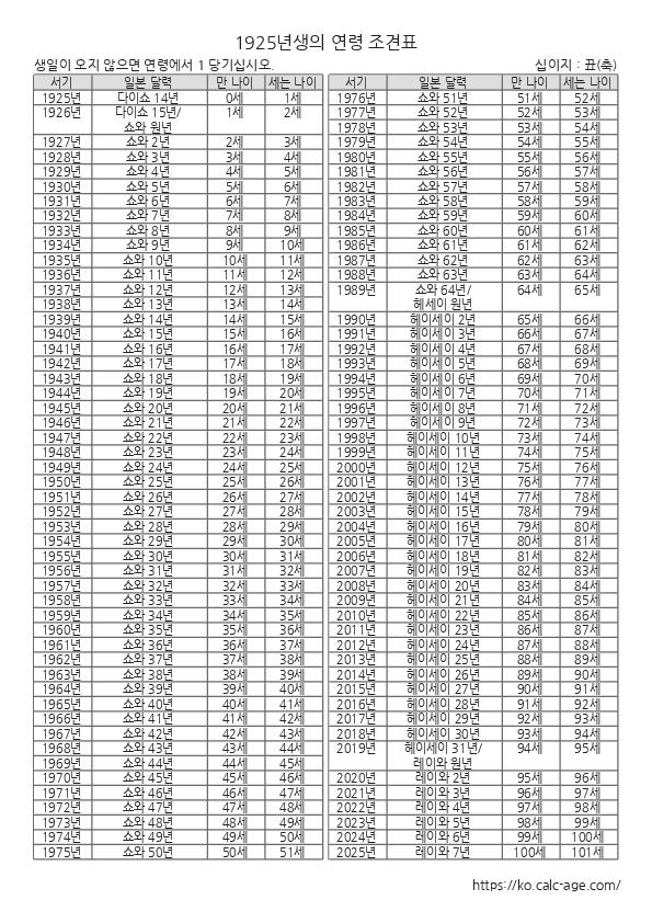 1925년생의 연령 조견표
