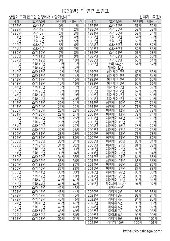 1928년생의 연령 조견표