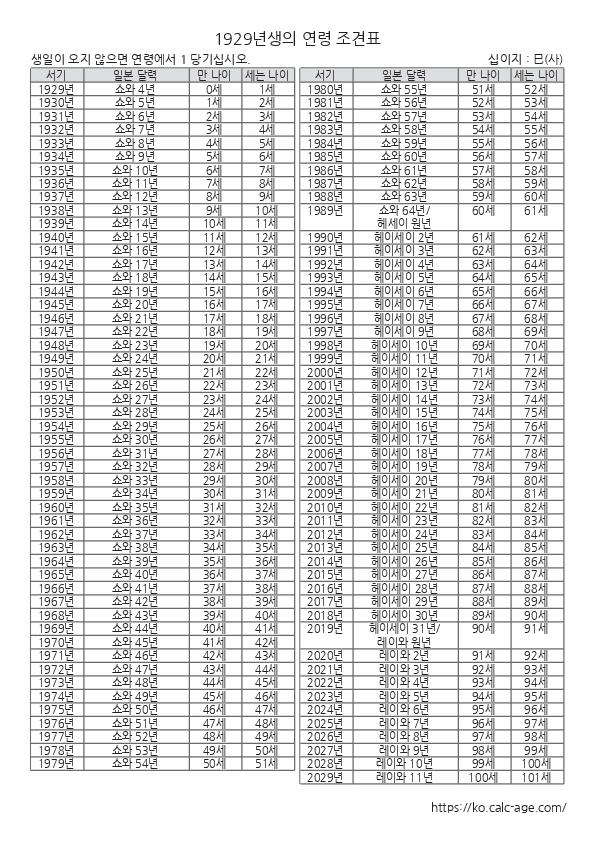 1929년생의 연령 조견표
