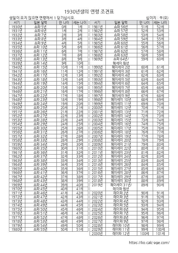 1930년생의 연령 조견표