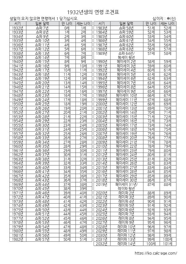 1932년생의 연령 조견표