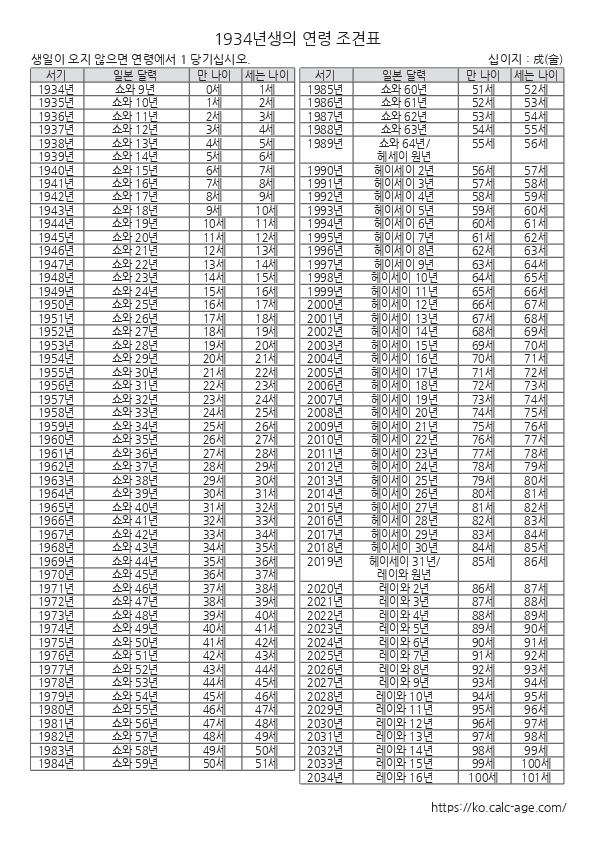1934년생의 연령 조견표