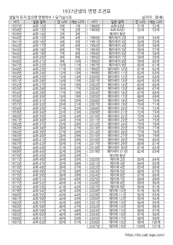 1937년생의 연령 조견표
