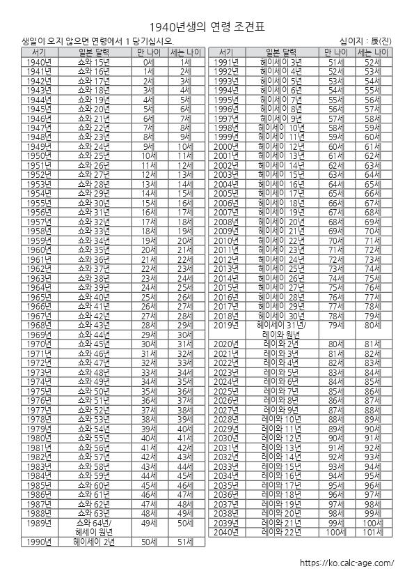 1940년생의 연령 조견표