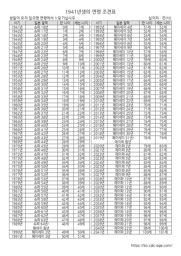 1941년생의 연령 조견표