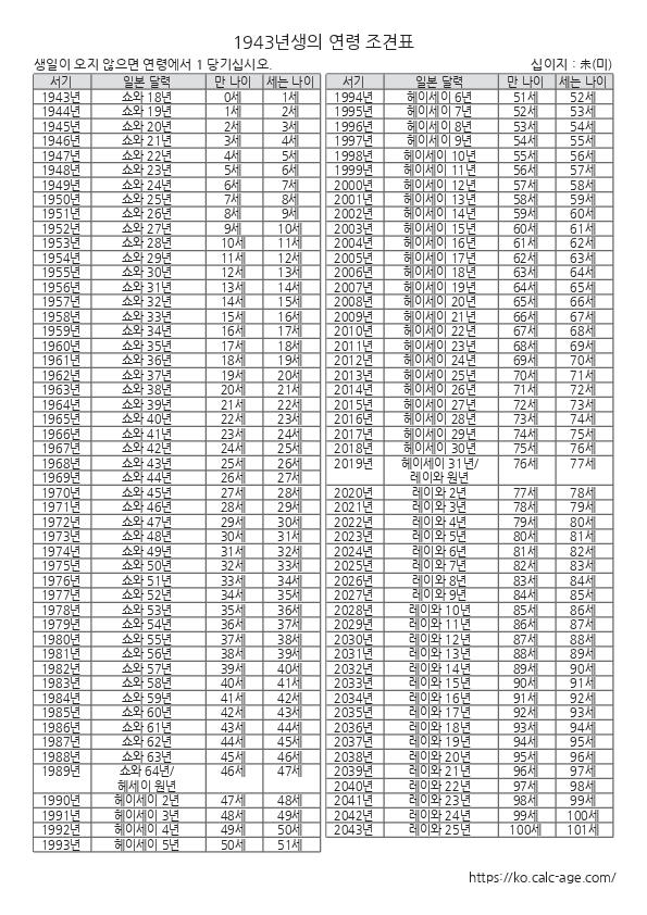 1943년생의 연령 조견표