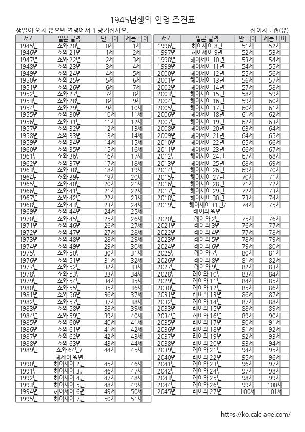 1945년생의 연령 조견표