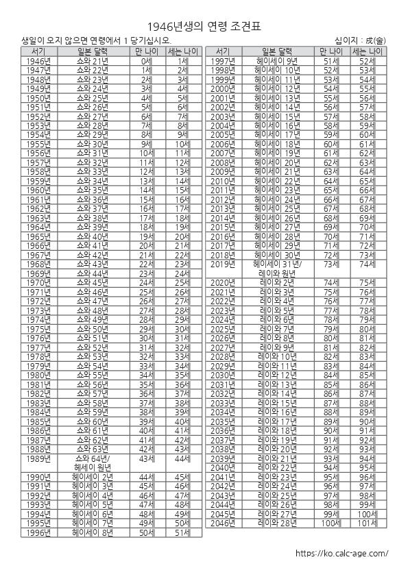 1946년생의 연령 조견표