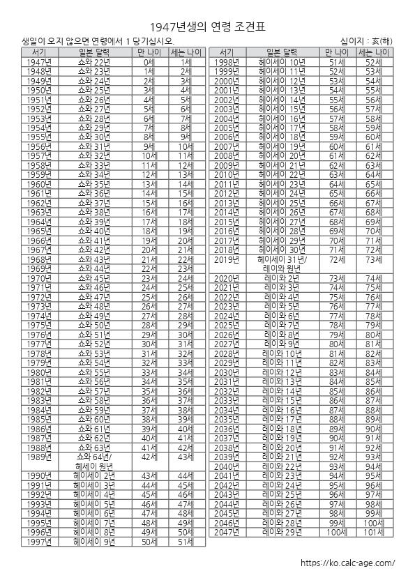 1947년생의 연령 조견표