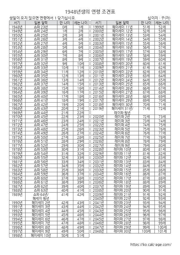1948년생의 연령 조견표