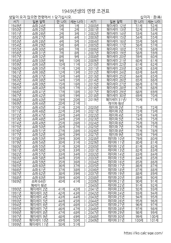1949년생의 연령 조견표