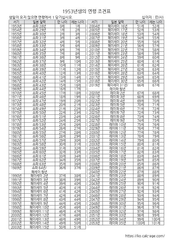1953년생의 연령 조견표