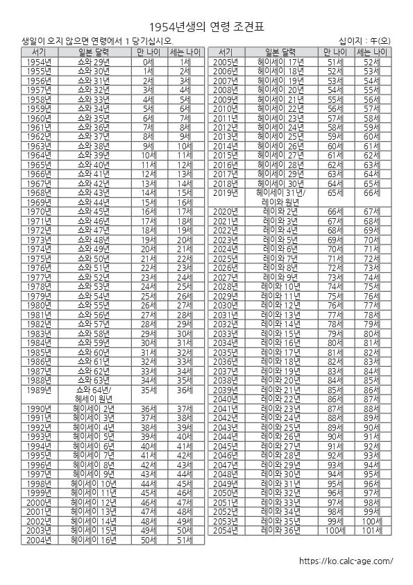 1954년생의 연령 조견표