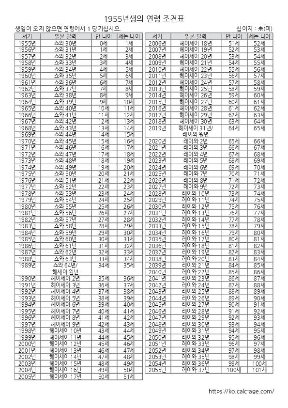 1955년생의 연령 조견표