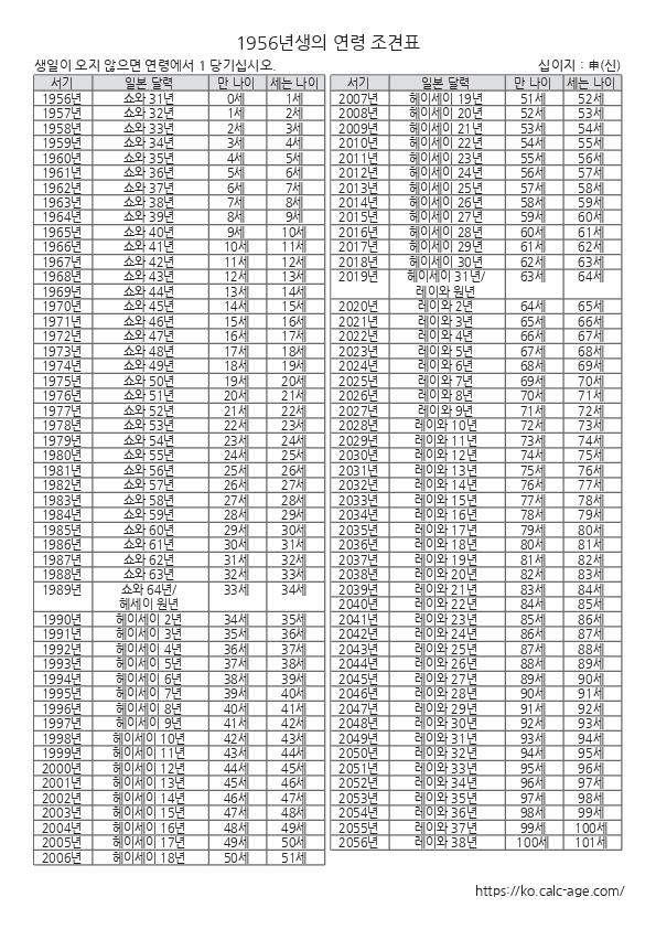 1956년생의 연령 조견표