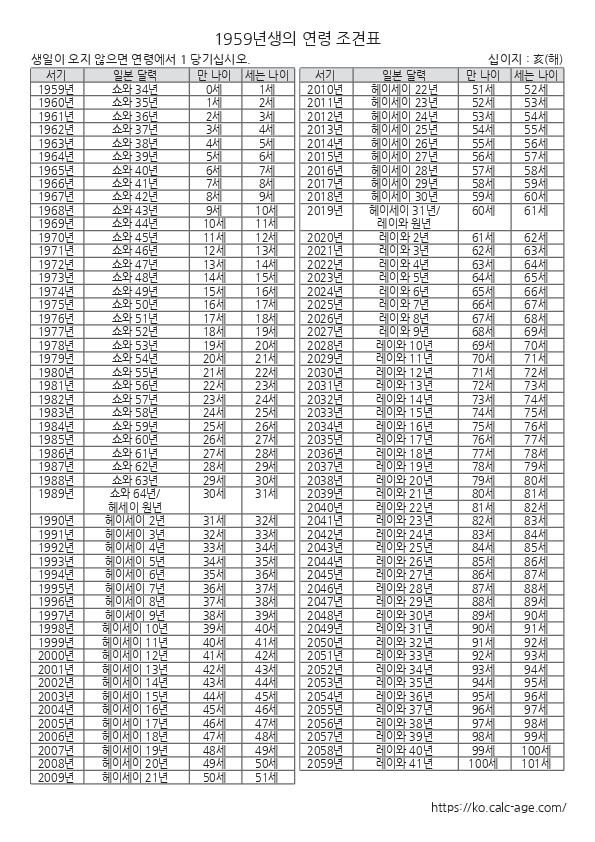 1959년생의 연령 조견표