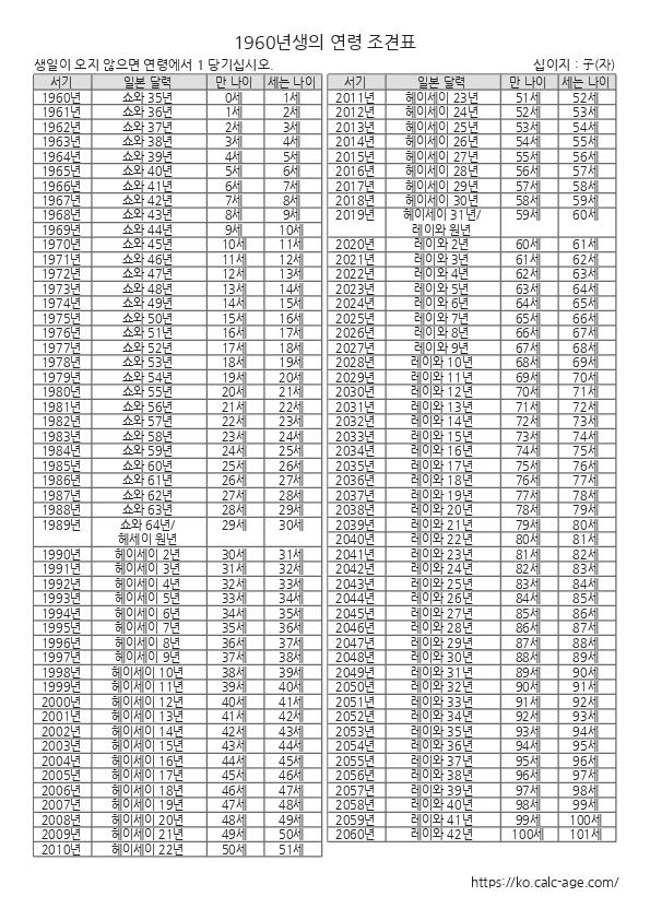 1960년생의 연령 조견표