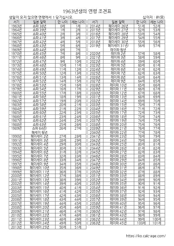 1963년생의 연령 조견표
