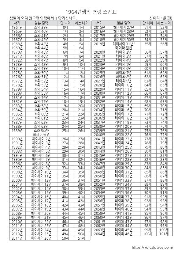 1964년생의 연령 조견표