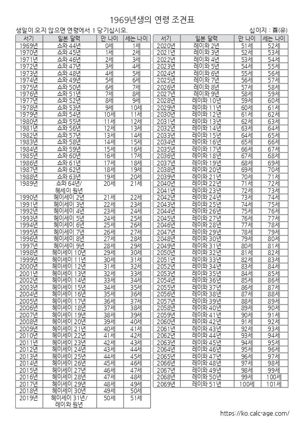 1969년생의 연령 조견표